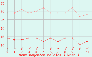 Courbe de la force du vent pour Kolmaarden-Stroemsfors