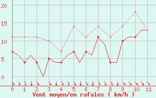 Courbe de la force du vent pour Mo I Rana / Rossvoll