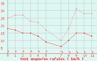 Courbe de la force du vent pour Mont-Rigi (Be)