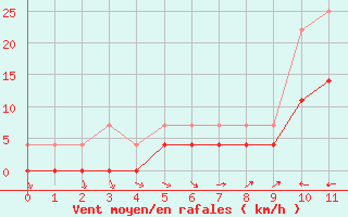 Courbe de la force du vent pour Drammen Berskog