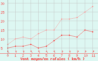 Courbe de la force du vent pour Ahaus