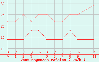 Courbe de la force du vent pour Florennes (Be)