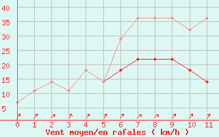 Courbe de la force du vent pour Valke-Maarja