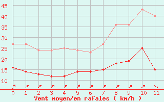 Courbe de la force du vent pour Schleiz