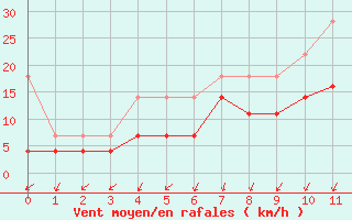 Courbe de la force du vent pour Rheinstetten