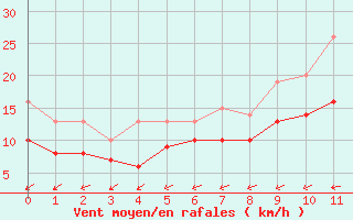 Courbe de la force du vent pour Bernaville (80)