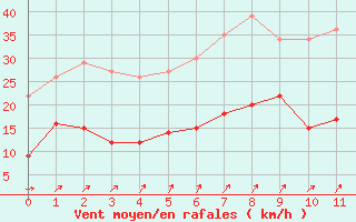 Courbe de la force du vent pour Essen