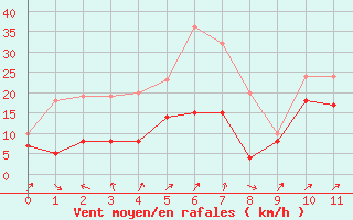 Courbe de la force du vent pour Saint Auban (04)