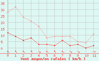 Courbe de la force du vent pour Ristolas - La Monta (05)