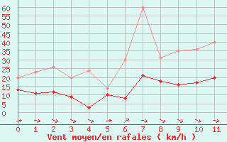 Courbe de la force du vent pour Sutrieu (01)