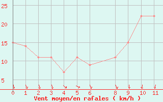 Courbe de la force du vent pour El Golea