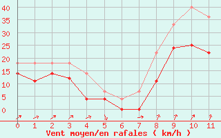 Courbe de la force du vent pour Viso del Marqus