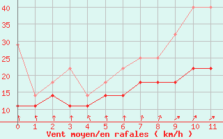 Courbe de la force du vent pour Gera-Leumnitz