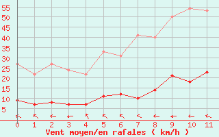 Courbe de la force du vent pour Vauvenargues (13)