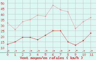 Courbe de la force du vent pour Tarbes (65)