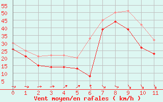 Courbe de la force du vent pour Pointe de Penmarch (29)