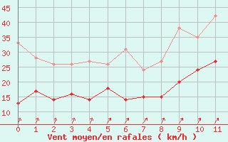 Courbe de la force du vent pour Valence (26)