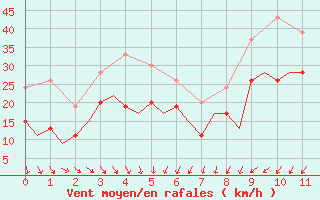 Courbe de la force du vent pour Valley