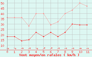 Courbe de la force du vent pour Cabo Peas