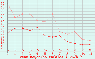 Courbe de la force du vent pour Matro (Sw)