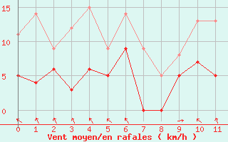 Courbe de la force du vent pour Tours (37)