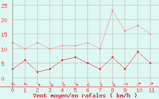 Courbe de la force du vent pour Targassonne (66)