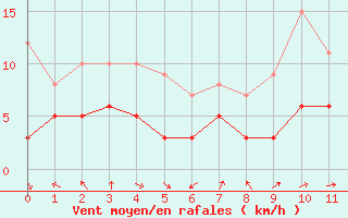 Courbe de la force du vent pour Ile Rousse (2B)