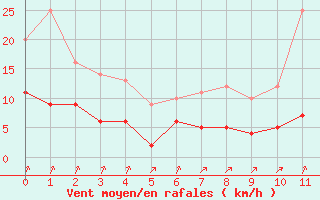 Courbe de la force du vent pour Rmering-ls-Puttelange (57)