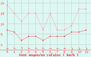 Courbe de la force du vent pour Ble - Binningen (Sw)