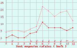 Courbe de la force du vent pour Sunne