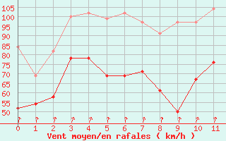 Courbe de la force du vent pour Piz Martegnas