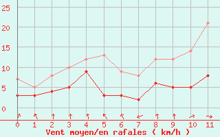 Courbe de la force du vent pour Urgons (40)