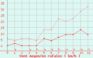 Courbe de la force du vent pour Quinten