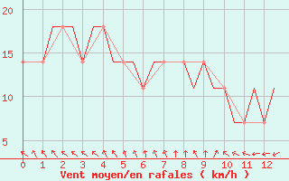 Courbe de la force du vent pour Volgograd