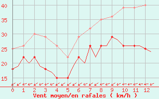 Courbe de la force du vent pour Leeuwarden