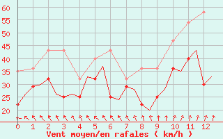 Courbe de la force du vent pour Vlieland