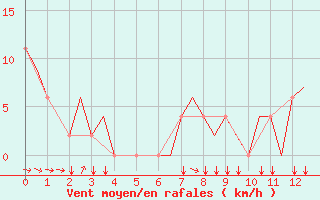 Courbe de la force du vent pour Logrono (Esp)