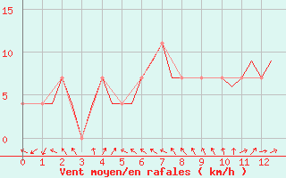 Courbe de la force du vent pour Buechel