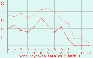 Courbe de la force du vent pour Col Agnel - Nivose (05)