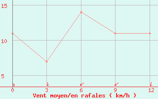 Courbe de la force du vent pour Ivdel