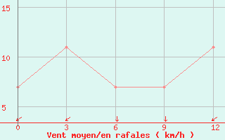 Courbe de la force du vent pour Kazan