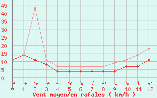 Courbe de la force du vent pour Palencia / Autilla del Pino