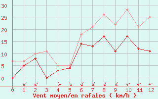 Courbe de la force du vent pour Arvidsjaur