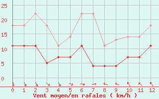 Courbe de la force du vent pour Mlaga, Puerto