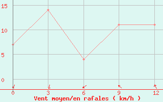 Courbe de la force du vent pour Taganrog