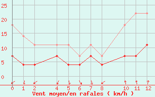 Courbe de la force du vent pour guilas