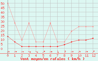 Courbe de la force du vent pour Mhleberg