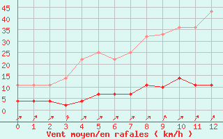 Courbe de la force du vent pour Belorado