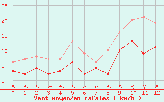 Courbe de la force du vent pour Pouzauges (85)