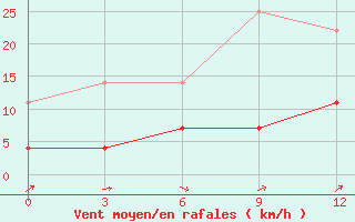 Courbe de la force du vent pour Kirov